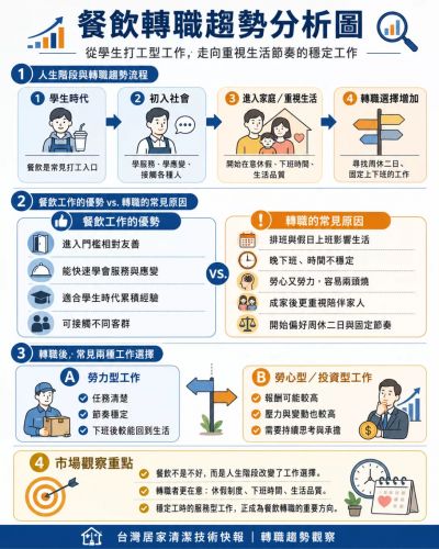 台灣居家清潔技術快報 │ 餐飲轉職觀察:從「服務別人」到「把生活也服務好」
